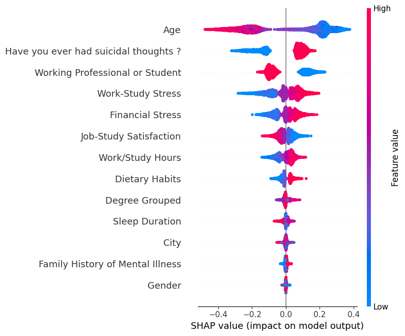 Feature Importance: SHAP analysis