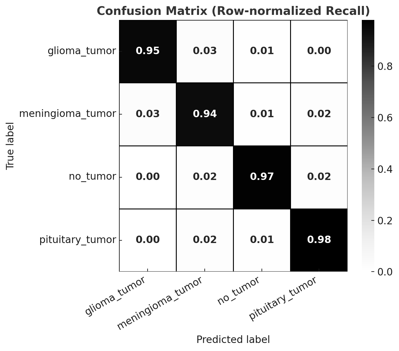 After - Confusion Matrix