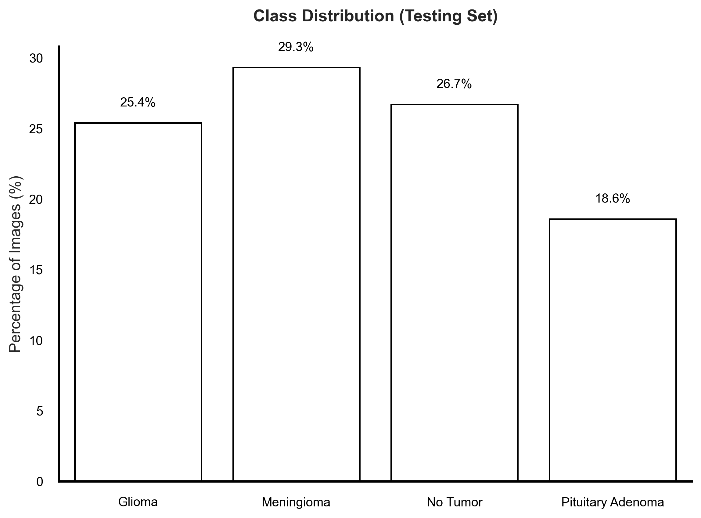 Testing Set Distribution