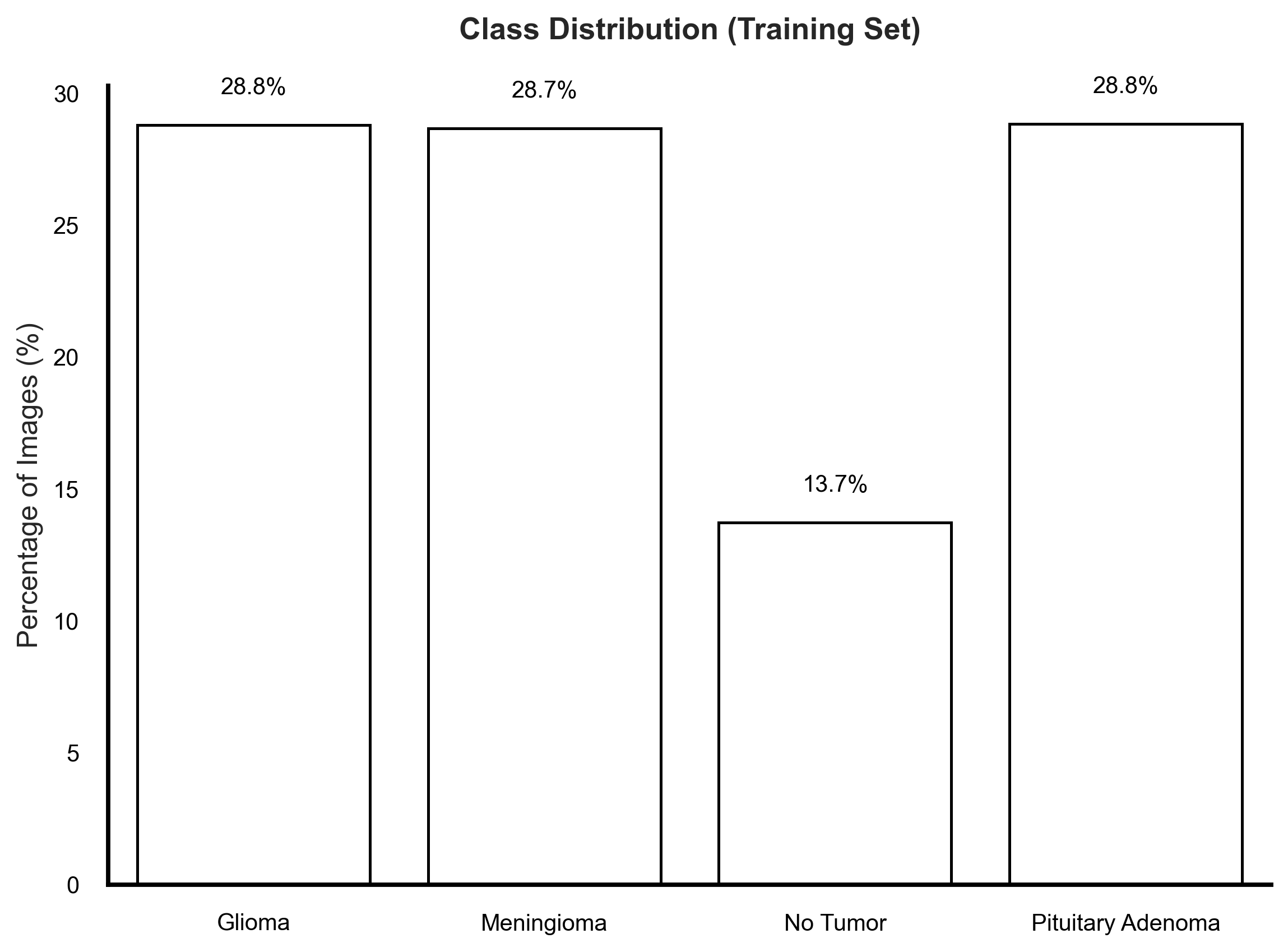 Training Set Distribution