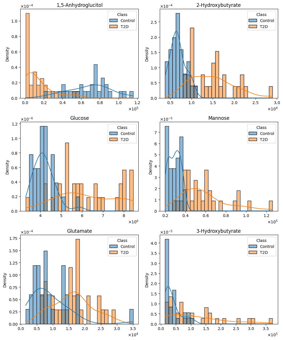 Histogram distributions of six metabolites with potential relevance to disease classification.