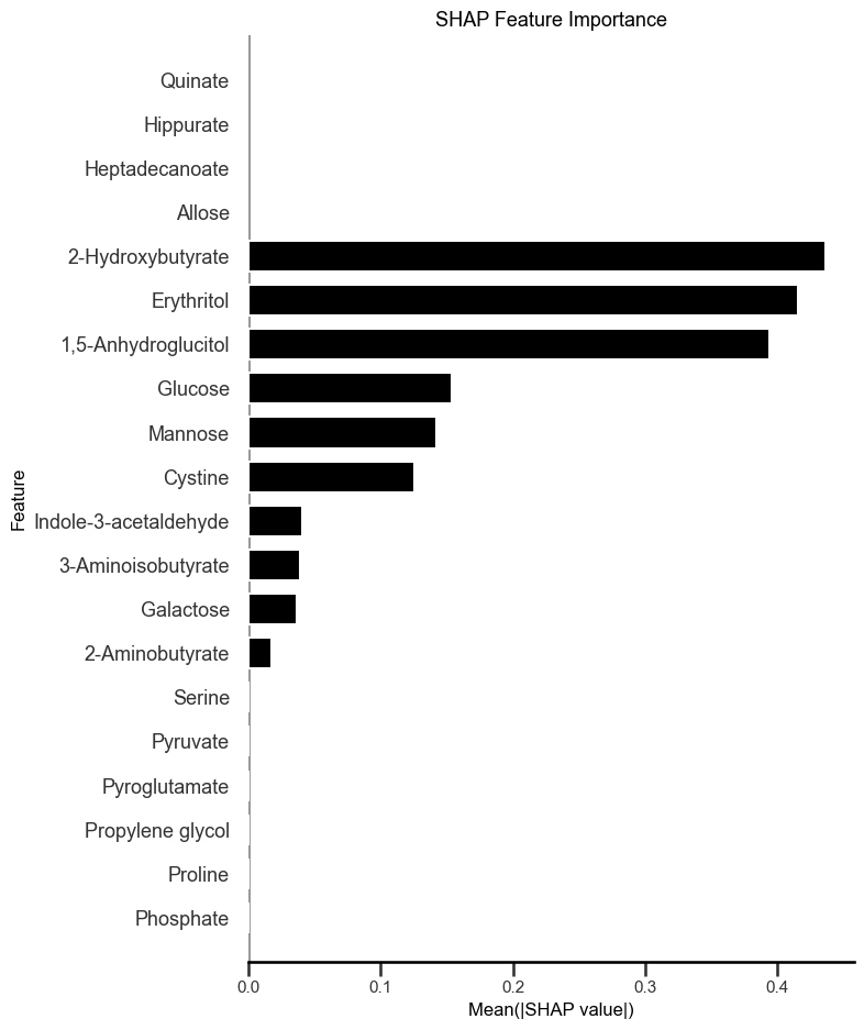 Global Interpretation of Metabolite-Level Contributions to T2D Risk Prediction